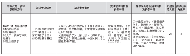 山东师范大学经济学院2023年硕士研究生预调剂公告